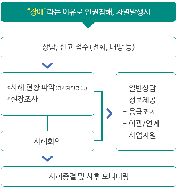 인권침해 차별 학대 상담 및 권리구제 업무진행도